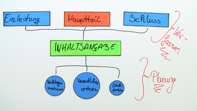 Zusammenfassung Schreiben Deutschunterricht
